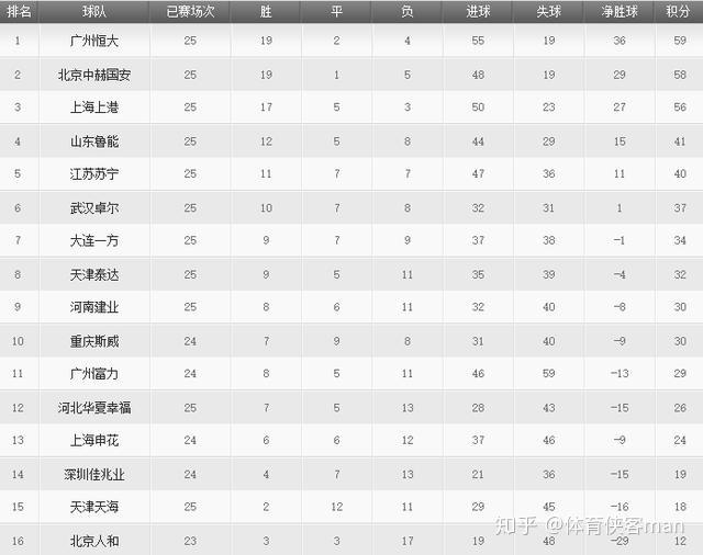 广州恒大继续胜利，积分榜占据榜首位置
