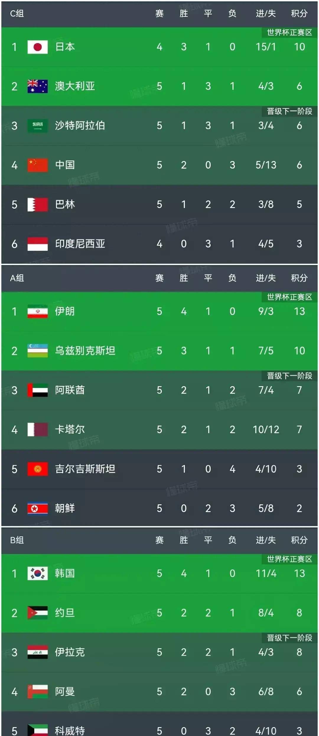 巴塞罗那全胜晋级，成功悬殊积分领跑小组第一