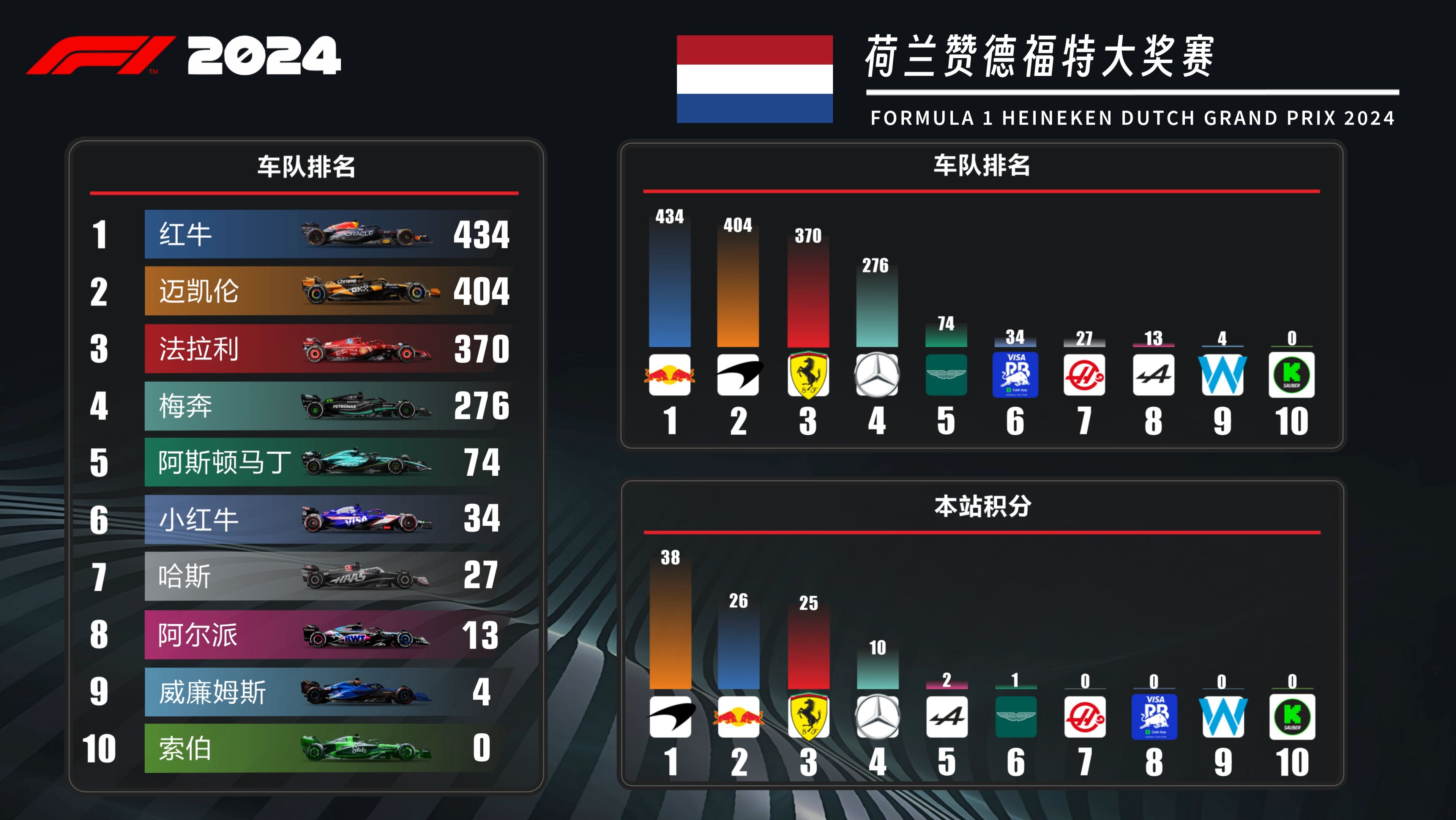 巴塞罗那全胜晋级，成功悬殊积分领跑小组第一