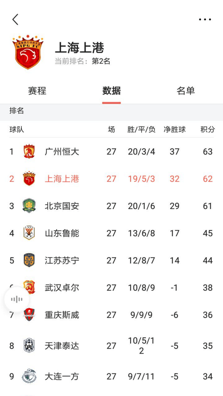 上港主场大胜恒大，豪取三分