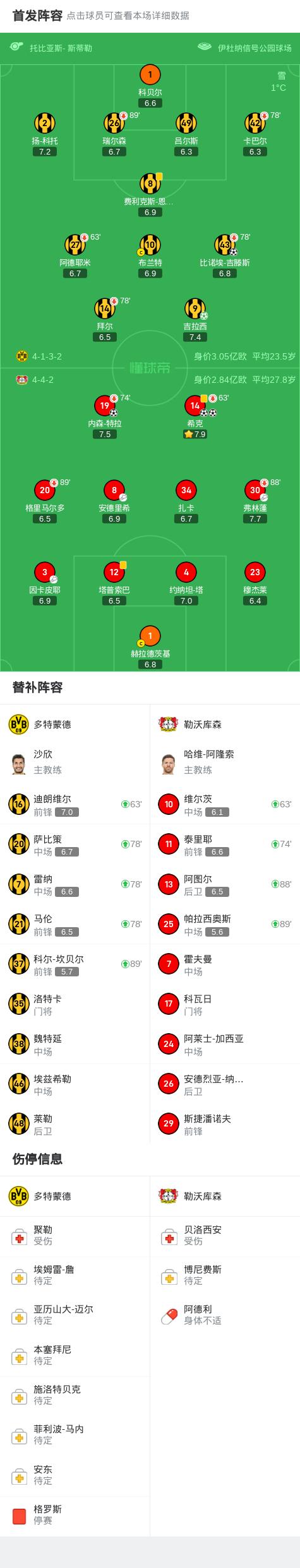 雷速官网-多特蒙德大比分胜出，抢夺榜首位置