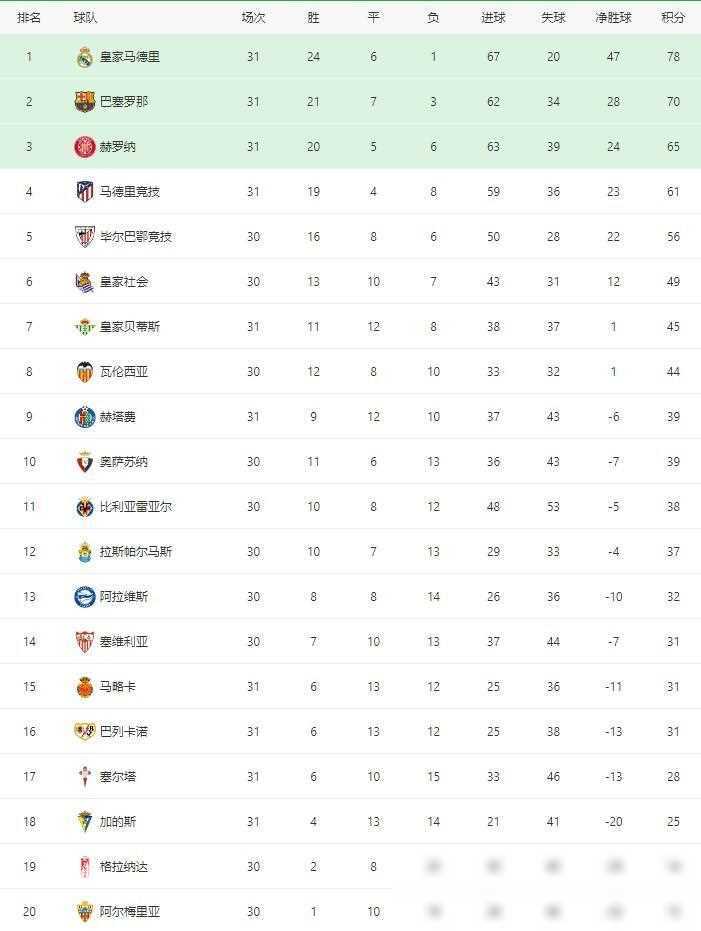 雷速-皇家马德里遭遇惨败，马竞力压排名榜首