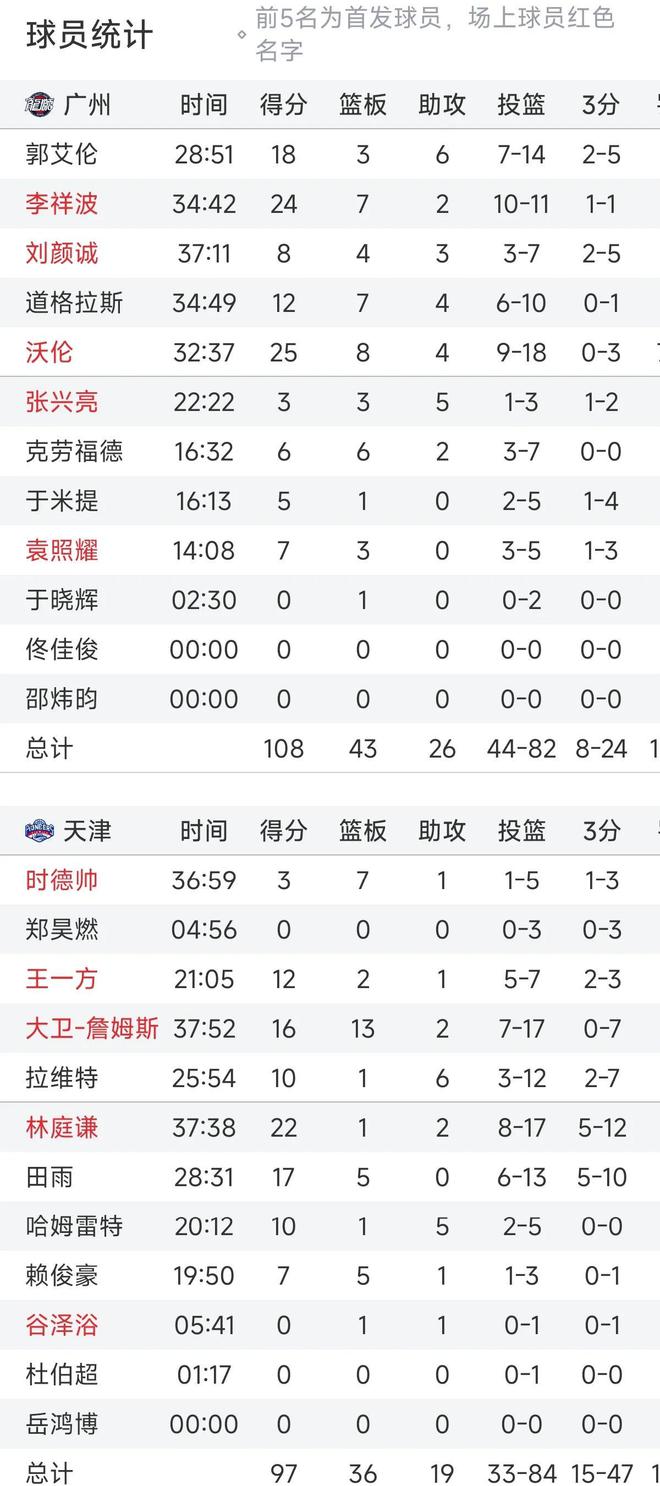 北京遭遇连败！山东力克对手稳居榜首