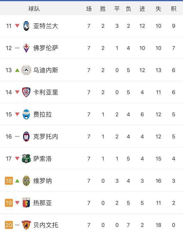 罗马连续不败，稳坐积分榜前列