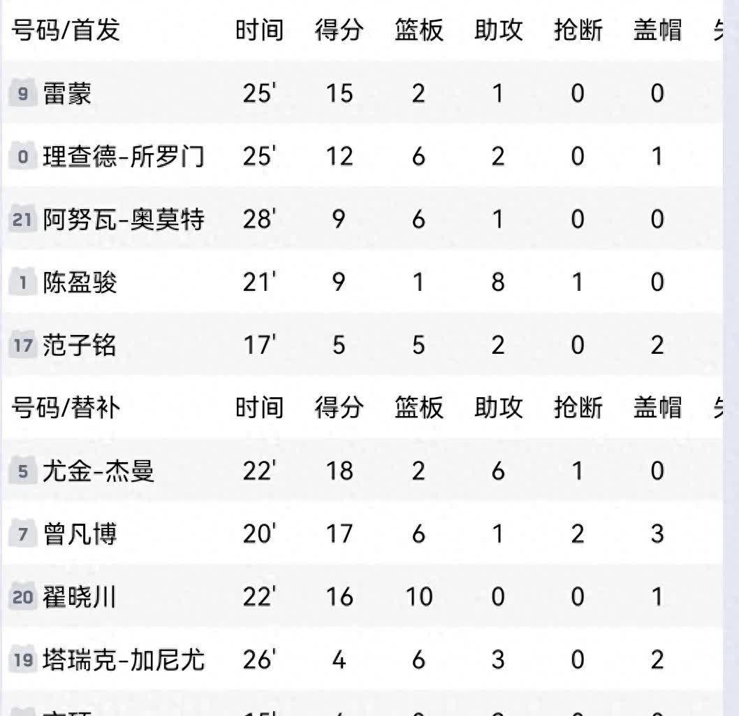 辽宁男篮力克福建，稳居积分榜第一