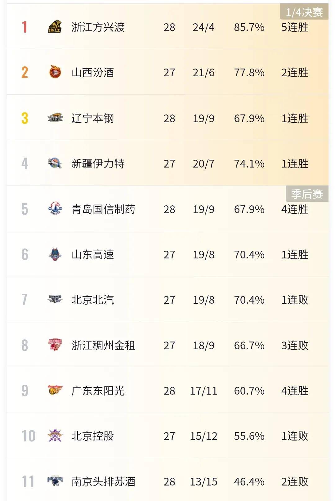 辽宁男篮力克福建，稳居积分榜第一