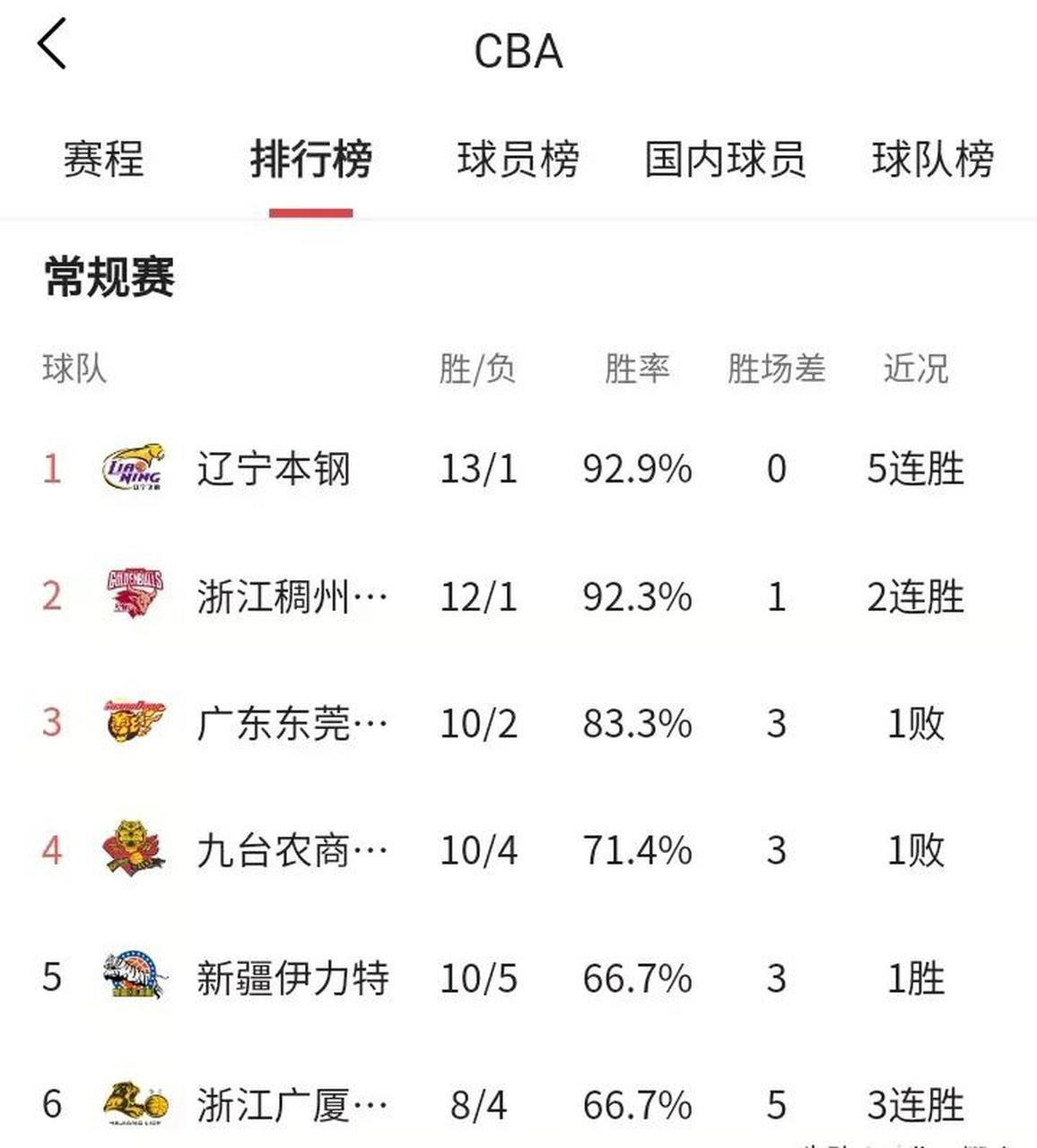 北京首钢在主场力克浙江稳居积分榜前列