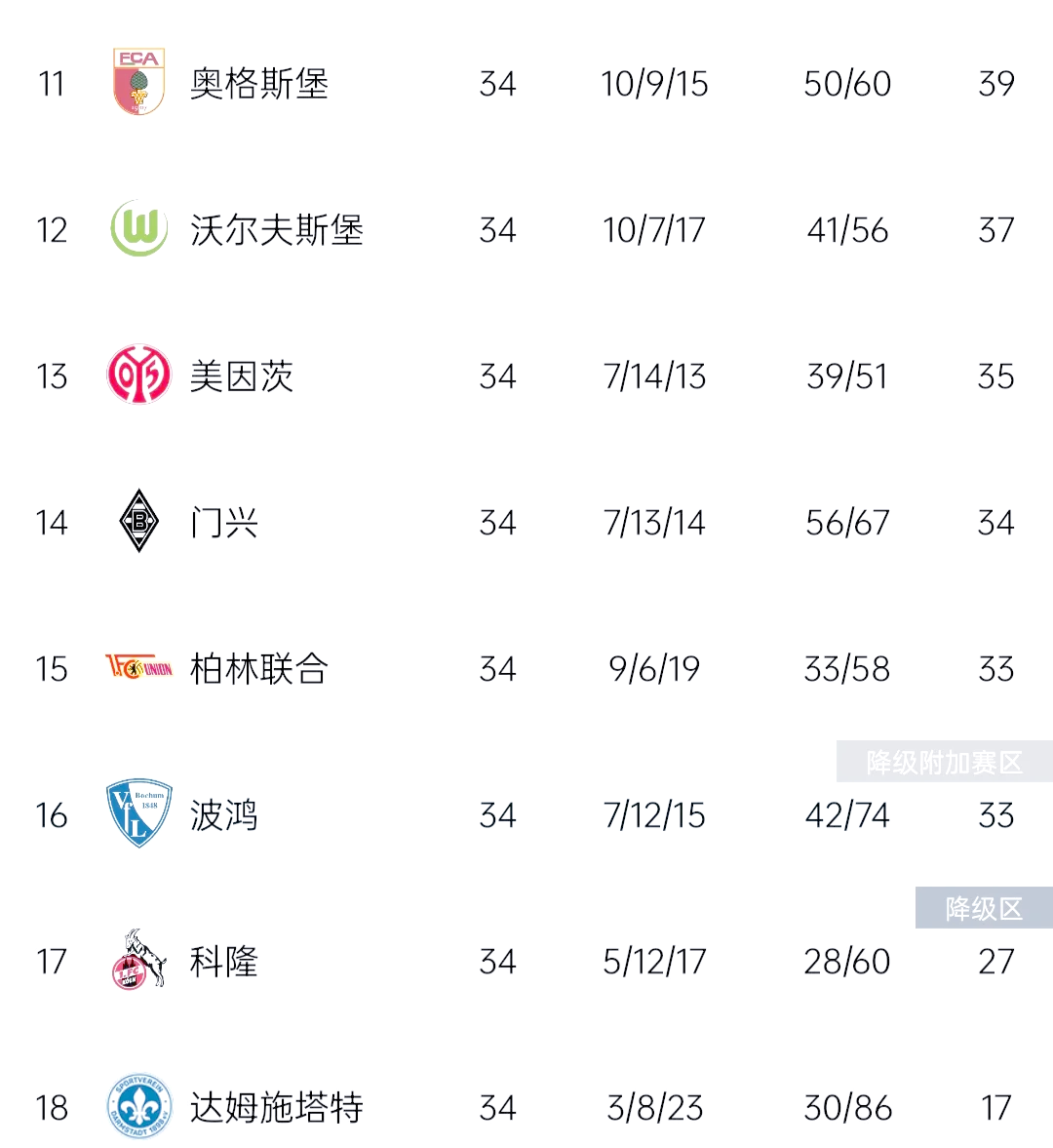 沃尔夫斯堡胜利，领跑德甲积分榜