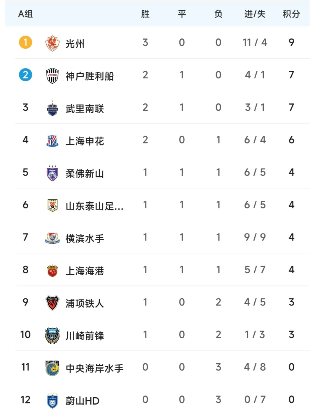西亚球队大比分胜出，实现亚冠季后赛