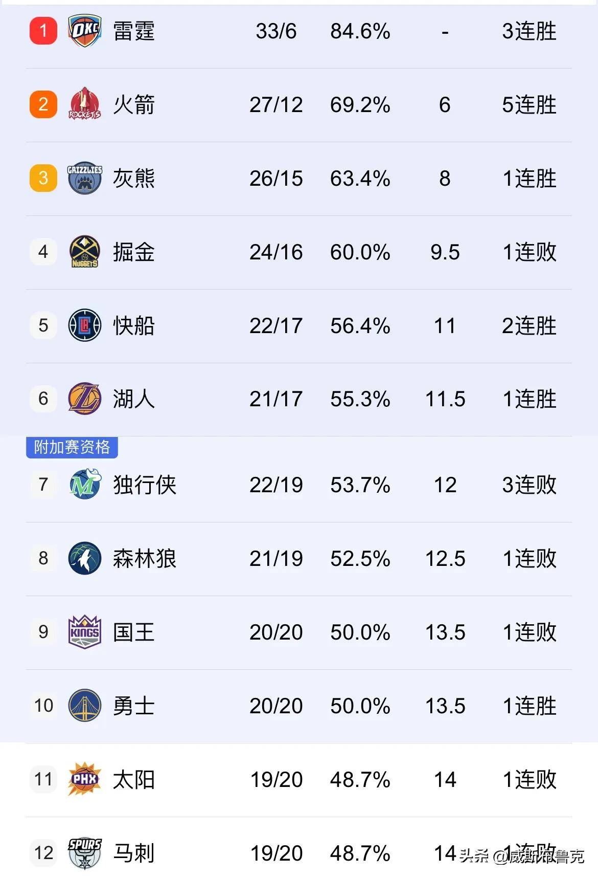 快船胜篮网，战胜对手晋级