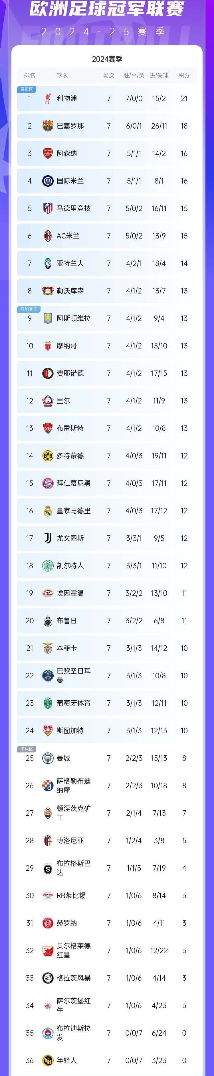 巴萨抢分成功，稳固积分榜前列位置