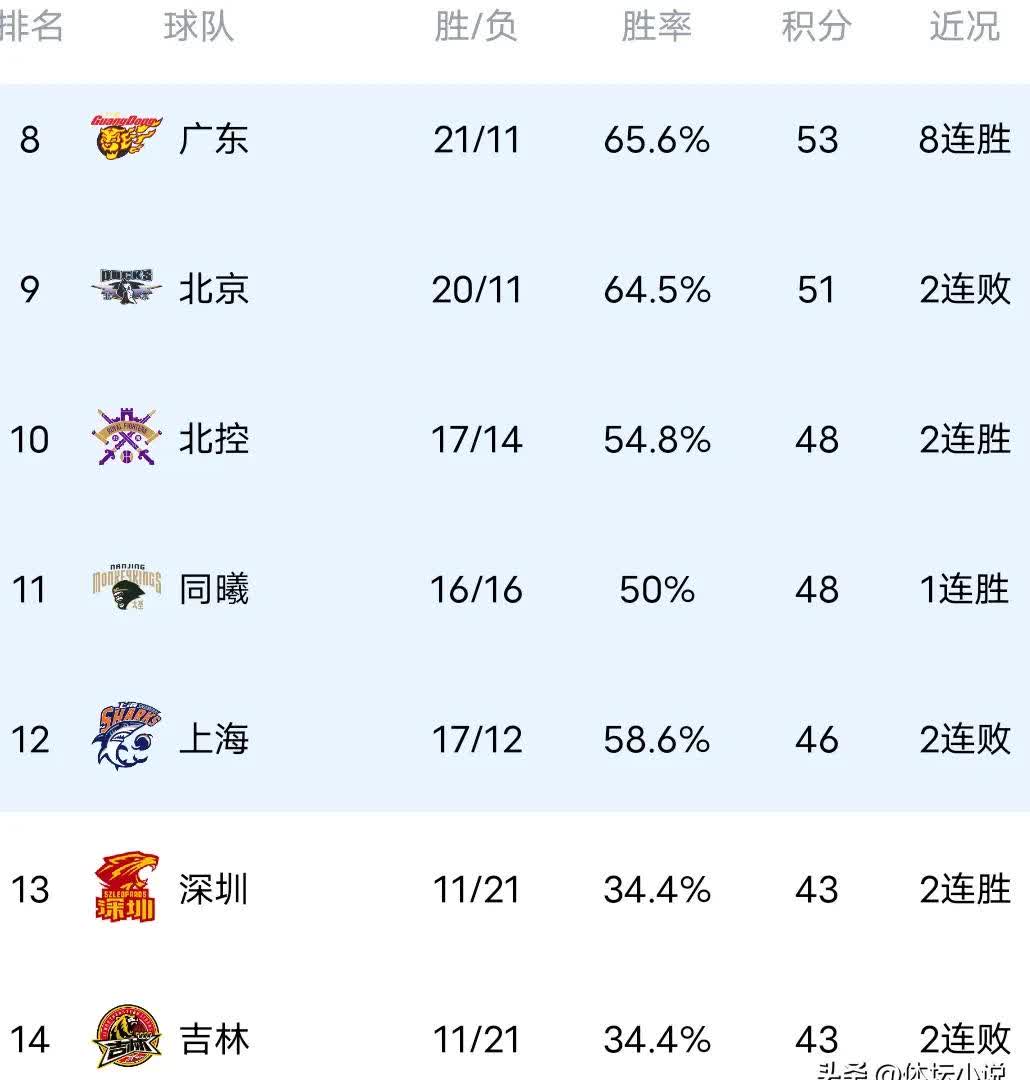 敢斯勒文5球大胜，逼近积分榜前列